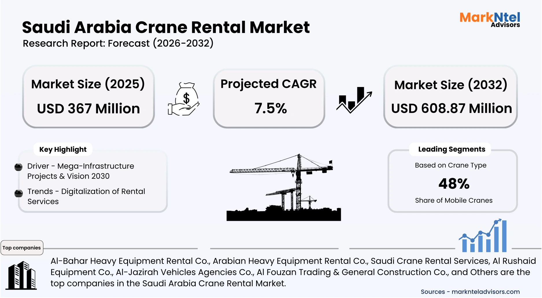 Mobile and tower cranes operating in Saudi Arabia construction projects
